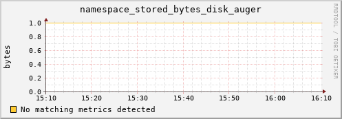 dolphin15.mgmt.grid.surfsara.nl namespace_stored_bytes_disk_auger