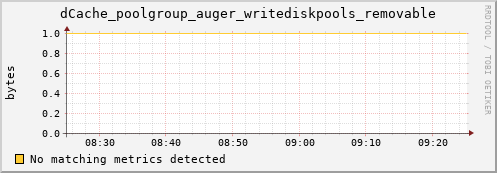 dolphin15.mgmt.grid.surfsara.nl dCache_poolgroup_auger_writediskpools_removable