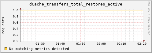 dolphin15.mgmt.grid.surfsara.nl dCache_transfers_total_restores_active