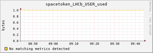 dolphin15.mgmt.grid.surfsara.nl spacetoken_LHCb_USER_used