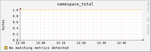 dolphin15.mgmt.grid.surfsara.nl namespace_total