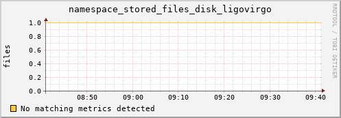 dolphin15.mgmt.grid.surfsara.nl namespace_stored_files_disk_ligovirgo