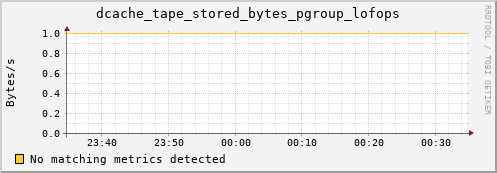 dolphin15.mgmt.grid.surfsara.nl dcache_tape_stored_bytes_pgroup_lofops