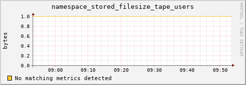 dolphin15.mgmt.grid.surfsara.nl namespace_stored_filesize_tape_users