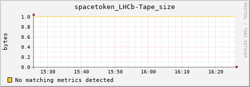 dolphin15.mgmt.grid.surfsara.nl spacetoken_LHCb-Tape_size