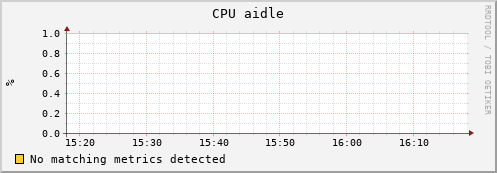 dolphin15.mgmt.grid.surfsara.nl cpu_aidle