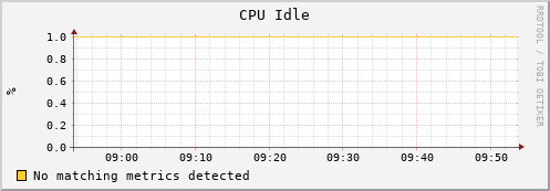 dolphin15.mgmt.grid.surfsara.nl cpu_idle