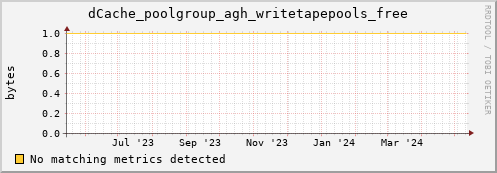 dolphin15.mgmt.grid.surfsara.nl dCache_poolgroup_agh_writetapepools_free