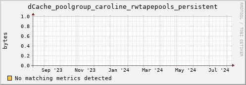 dolphin15.mgmt.grid.surfsara.nl dCache_poolgroup_caroline_rwtapepools_persistent