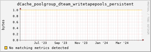 dolphin15.mgmt.grid.surfsara.nl dCache_poolgroup_dteam_writetapepools_persistent