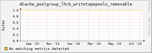 dolphin15.mgmt.grid.surfsara.nl dCache_poolgroup_lhcb_writetapepools_removable