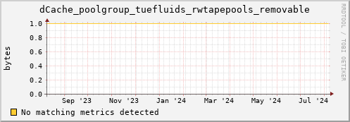 dolphin15.mgmt.grid.surfsara.nl dCache_poolgroup_tuefluids_rwtapepools_removable