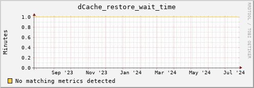 dolphin15.mgmt.grid.surfsara.nl dCache_restore_wait_time