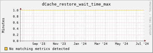 dolphin15.mgmt.grid.surfsara.nl dCache_restore_wait_time_max