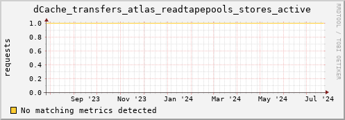 dolphin15.mgmt.grid.surfsara.nl dCache_transfers_atlas_readtapepools_stores_active