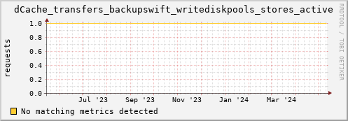 dolphin15.mgmt.grid.surfsara.nl dCache_transfers_backupswift_writediskpools_stores_active