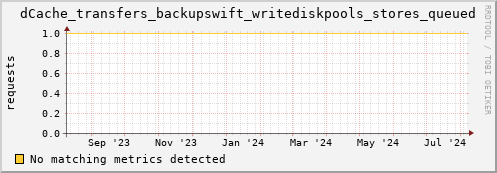 dolphin15.mgmt.grid.surfsara.nl dCache_transfers_backupswift_writediskpools_stores_queued