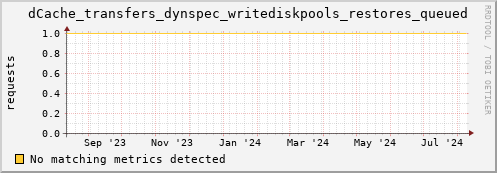 dolphin15.mgmt.grid.surfsara.nl dCache_transfers_dynspec_writediskpools_restores_queued