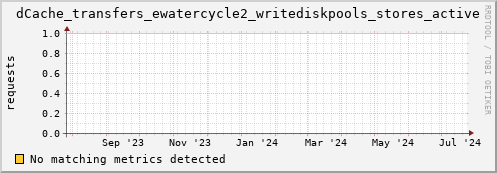 dolphin15.mgmt.grid.surfsara.nl dCache_transfers_ewatercycle2_writediskpools_stores_active