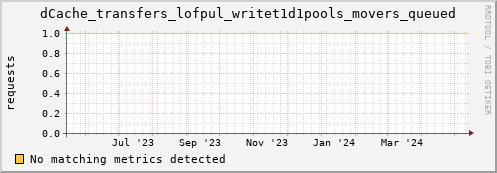 dolphin15.mgmt.grid.surfsara.nl dCache_transfers_lofpul_writet1d1pools_movers_queued