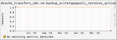 dolphin15.mgmt.grid.surfsara.nl dCache_transfers_ods-vm-backup_writetapepools_restores_active