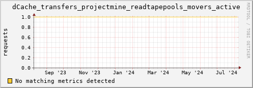 dolphin15.mgmt.grid.surfsara.nl dCache_transfers_projectmine_readtapepools_movers_active