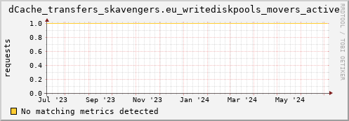 dolphin15.mgmt.grid.surfsara.nl dCache_transfers_skavengers.eu_writediskpools_movers_active