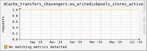 dolphin15.mgmt.grid.surfsara.nl dCache_transfers_skavengers.eu_writediskpools_stores_active
