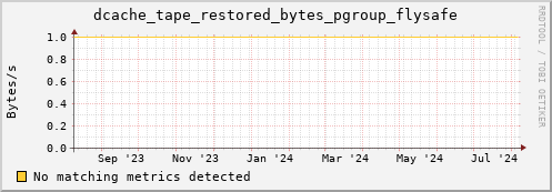 dolphin15.mgmt.grid.surfsara.nl dcache_tape_restored_bytes_pgroup_flysafe