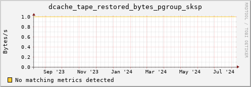 dolphin15.mgmt.grid.surfsara.nl dcache_tape_restored_bytes_pgroup_sksp