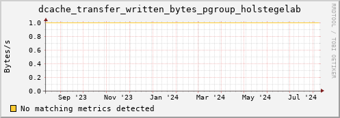 dolphin15.mgmt.grid.surfsara.nl dcache_transfer_written_bytes_pgroup_holstegelab