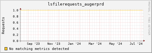 dolphin15.mgmt.grid.surfsara.nl lsfilerequests_augerprd