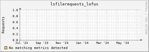 dolphin15.mgmt.grid.surfsara.nl lsfilerequests_lofus