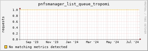 dolphin15.mgmt.grid.surfsara.nl pnfsmanager_list_queue_tropomi