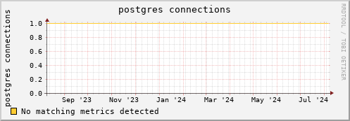 dolphin15.mgmt.grid.surfsara.nl postgres%20connections