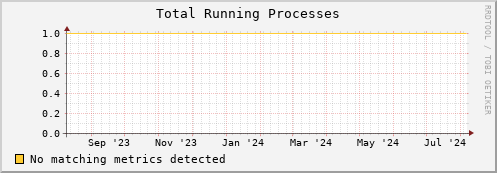 dolphin15.mgmt.grid.surfsara.nl proc_run