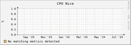 dolphin15.mgmt.grid.surfsara.nl cpu_nice