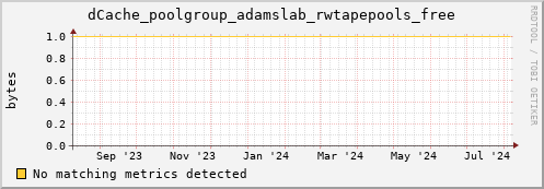 dolphin15.mgmt.grid.surfsara.nl dCache_poolgroup_adamslab_rwtapepools_free