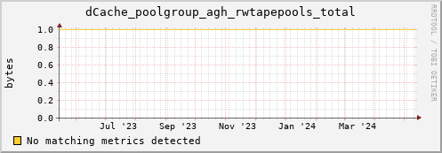 dolphin15.mgmt.grid.surfsara.nl dCache_poolgroup_agh_rwtapepools_total