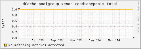 dolphin15.mgmt.grid.surfsara.nl dCache_poolgroup_xenon_readtapepools_total