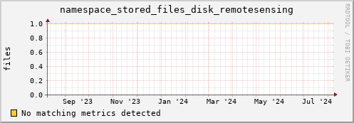 dolphin15.mgmt.grid.surfsara.nl namespace_stored_files_disk_remotesensing