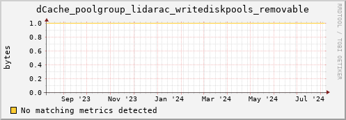 dolphin15.mgmt.grid.surfsara.nl dCache_poolgroup_lidarac_writediskpools_removable