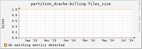 dolphin15.mgmt.grid.surfsara.nl partition_dcache-billing-files_size