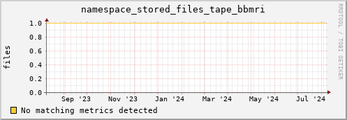 dolphin15.mgmt.grid.surfsara.nl namespace_stored_files_tape_bbmri