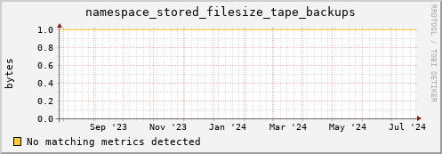 dolphin15.mgmt.grid.surfsara.nl namespace_stored_filesize_tape_backups