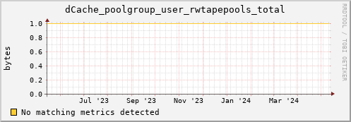 dolphin15.mgmt.grid.surfsara.nl dCache_poolgroup_user_rwtapepools_total