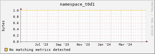 dolphin15.mgmt.grid.surfsara.nl namespace_t0d1