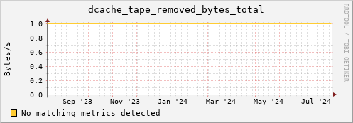 dolphin15.mgmt.grid.surfsara.nl dcache_tape_removed_bytes_total