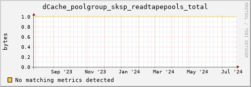 dolphin15.mgmt.grid.surfsara.nl dCache_poolgroup_sksp_readtapepools_total