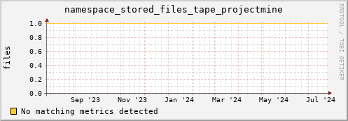 dolphin15.mgmt.grid.surfsara.nl namespace_stored_files_tape_projectmine
